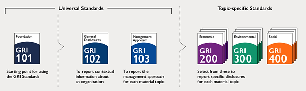 GRI standards